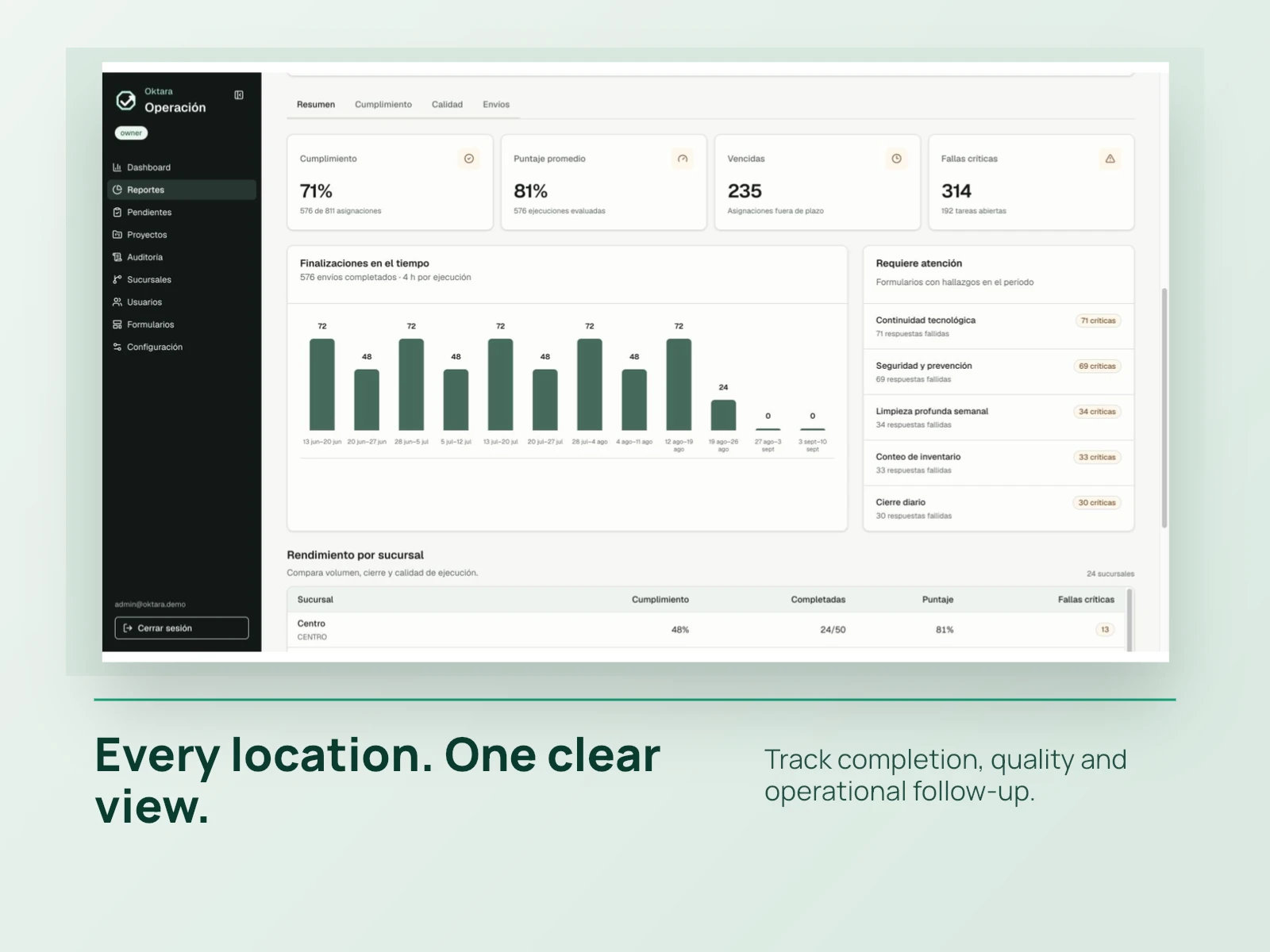 Oktara reports by location